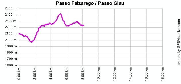Paso Falzarego / Paso Giau