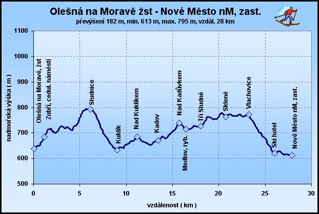 Zubří Nové Město