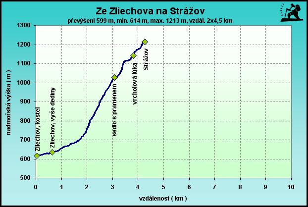 Strážov