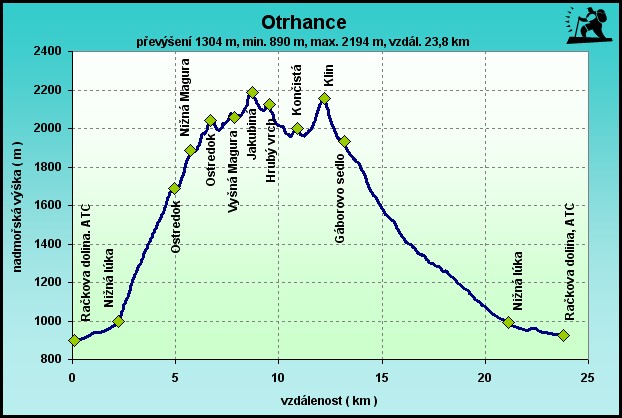 Západní Tatry,hřebínek Otrhance