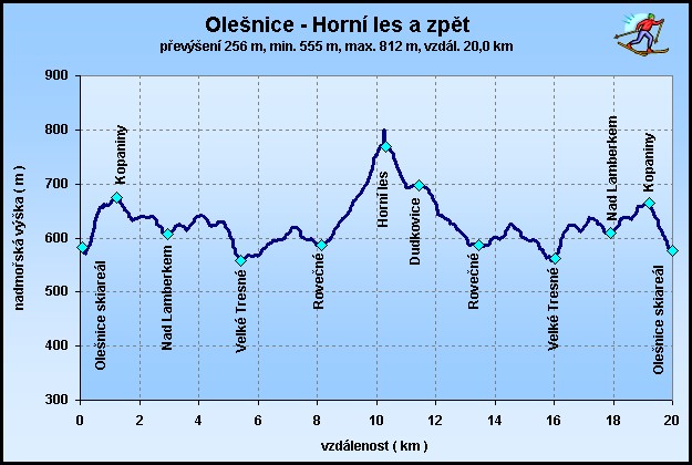 Z Olešnice na Horní les