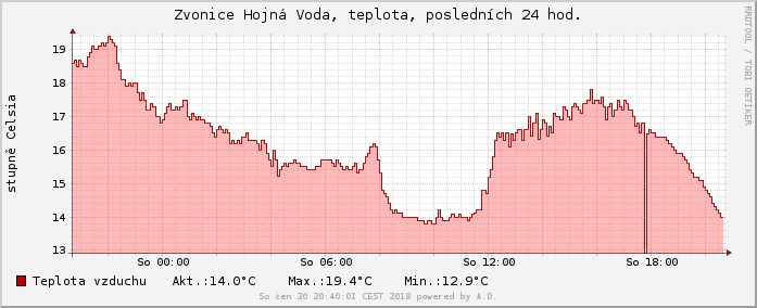 Hojná Voda