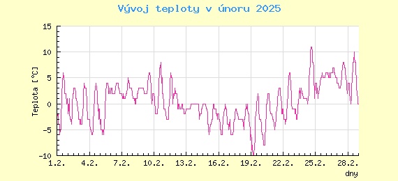 teplota v únoru 2025